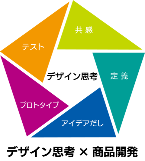 デザイン思考の図